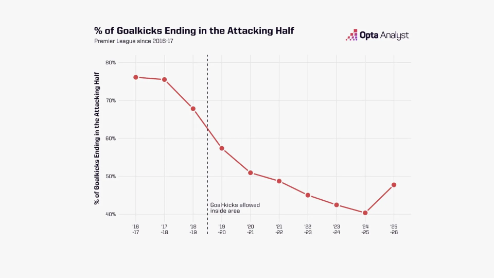 而是战术安, 支球队这么, 直接把球开
